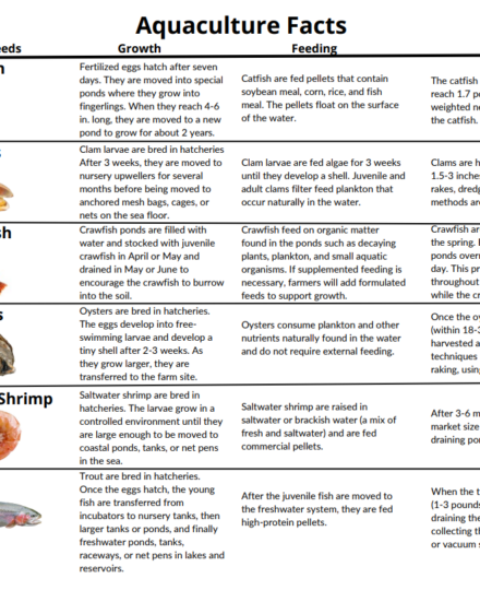 Aquaculture Table & Flowchart