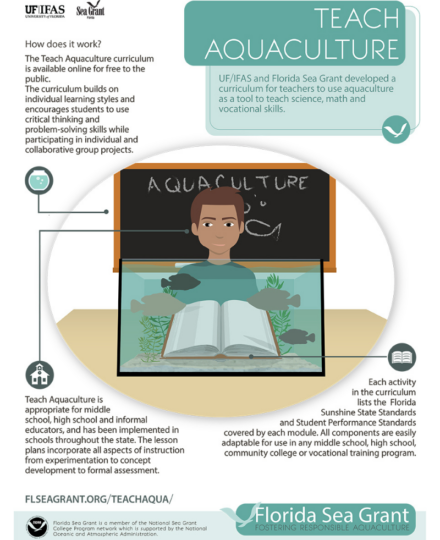Teach Aquaculture Infographic